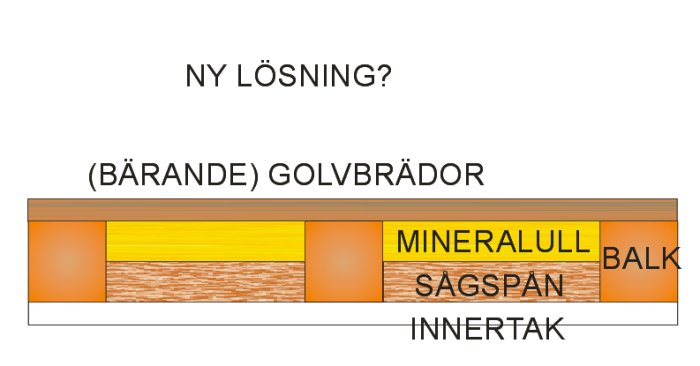 Schematisk illustration av en tänkt golvlösning för vindsrenovering med golvbrädor, mineralull och spånskiva.