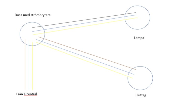 Schematisk bild av eldragning med strömbrytare, eluttag och lampa, inklusive kablar från elcentral.