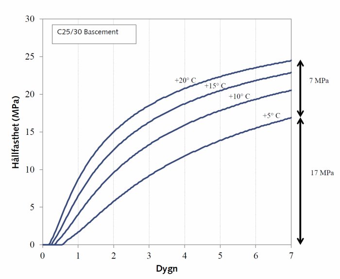 Graf som visar betongens hållfasthetstillväxt vid olika temperaturer över tid.