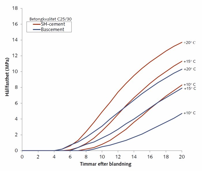 Diagram som visar hållfasthetstillväxt i betong (MPa) över tid vid olika temperaturer för SH-cement och bascement.