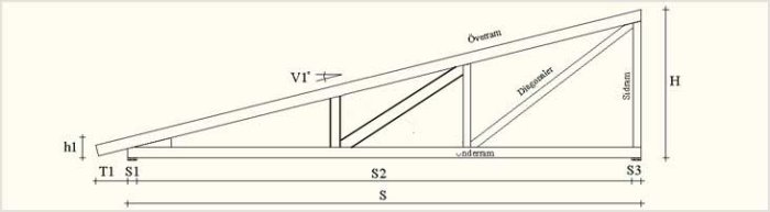 Ritning av en takstol med mått och benämningar på dess komponenter.