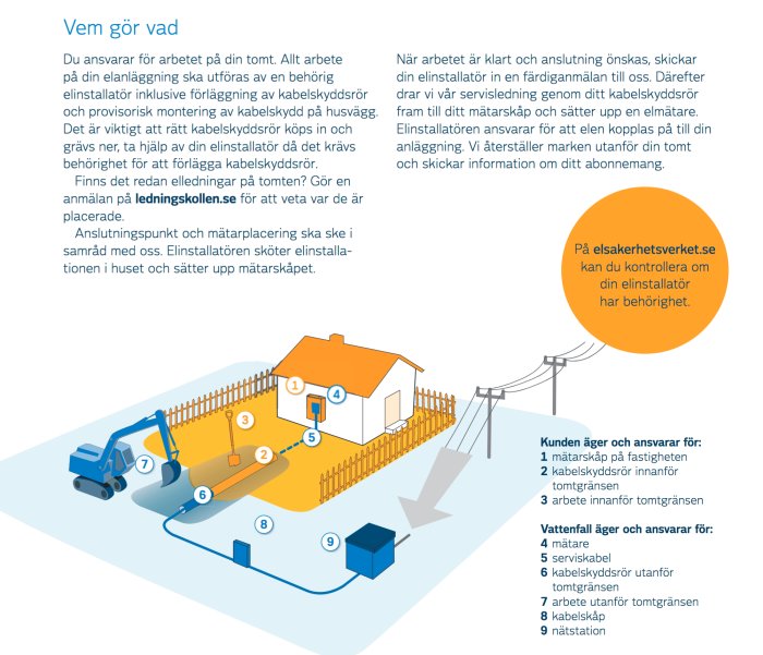 Illustration som visar processen för elinstallation i en fastighet med ansvarsindelning mellan kunden och Vattenfall.