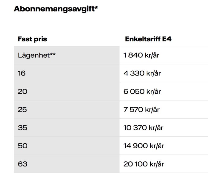 Tabell över abonnemangsavgifter för olika ampere i kronor per år.