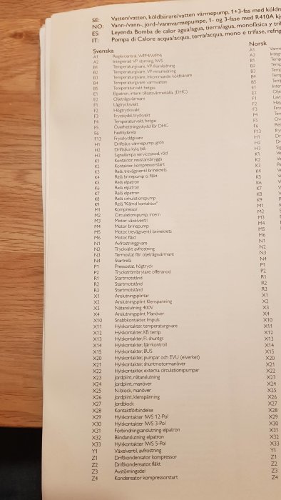 Blad från handbok som visar en tabell med komponenter och deras beteckningar för värmeanläggnings elschema.
