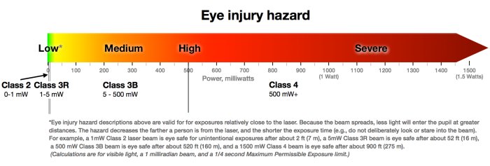 Diagram över ögonskaderisk vid olika laserklasser och effektnivåer, från låg till allvarlig risk.