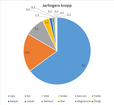 Cirkeldiagram med etiketter som visar procentandelar av olika ämnen i Jarlingers kropp.