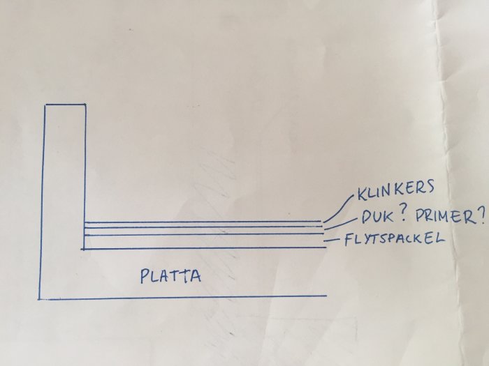 Enkel handritad skiss av golvlager med platta, flytspackel och klinker, fråga om tätskikt.