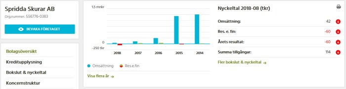 Diagram som visar Spridda Skurars ABs ekonomiska resultat och omsättning mellan 2014 och 2018.