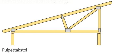 Schematisk illustration av en klassisk pulpettakstol för konstruktion av attefallsgarage.