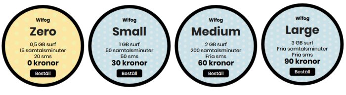 Översikt över Wifog mobilabonnemang: Zero, Small, Medium och Large med olika surfmängder, minut- och SMS-gränser samt priser.