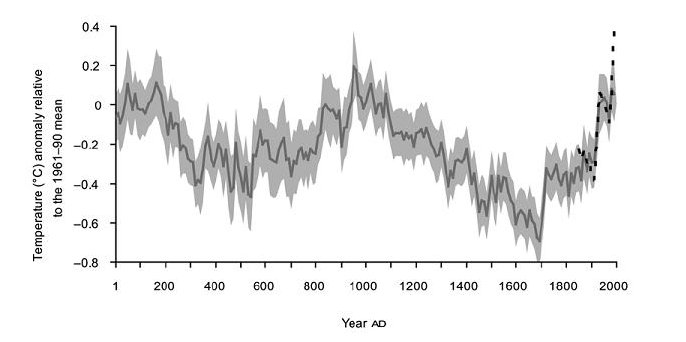 Graf som visar temperaturanomali relativt 1961-1990 medeltal över år 1 till 2000 e.Kr., med en uppvärmningstrend mot slutet.