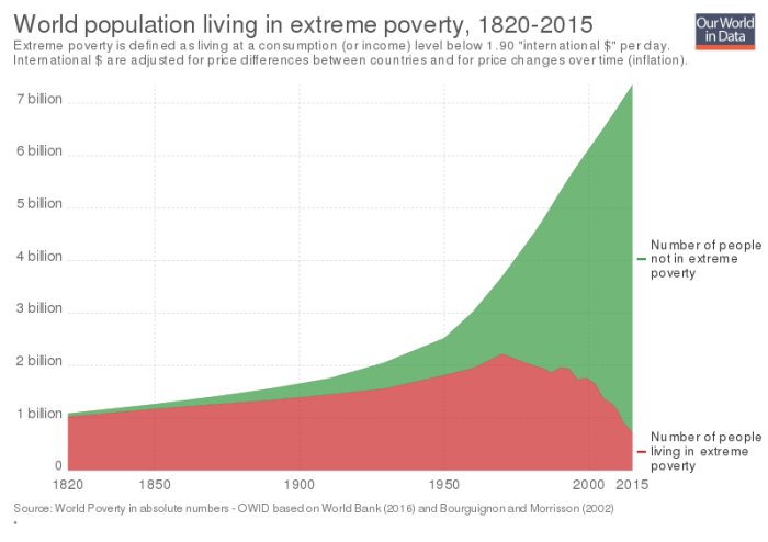 Diagram visar minskning av extrem fattigdom globalt från 1820 till 2015.