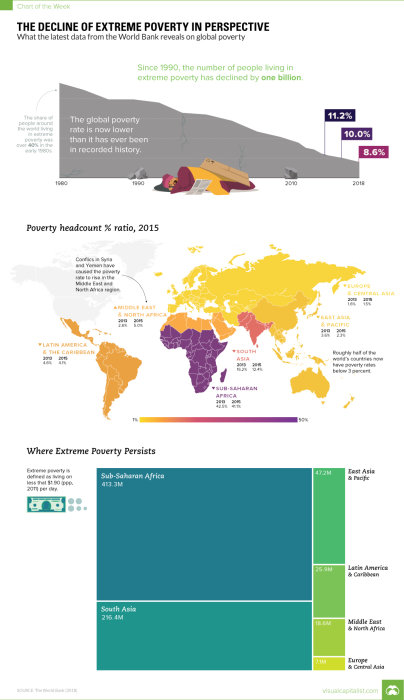 Infografik som visar minskningen av extrem fattigdom globalt, fördelning per region och var extrem fattigdom kvarstår.