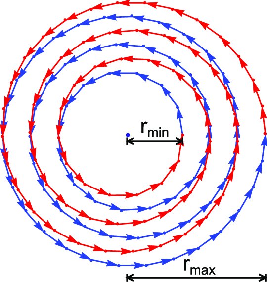 Schematisk illustration av koncentriska cirklar med pilar som indikerar riktning, markerade med r_min och r_max.