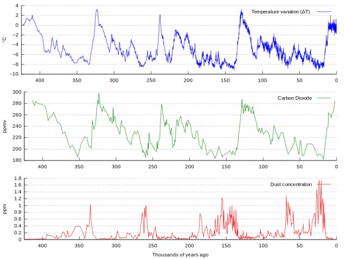 Grafer som visar temperaturvariation, koldioxidnivå och dammkoncentration över tid.