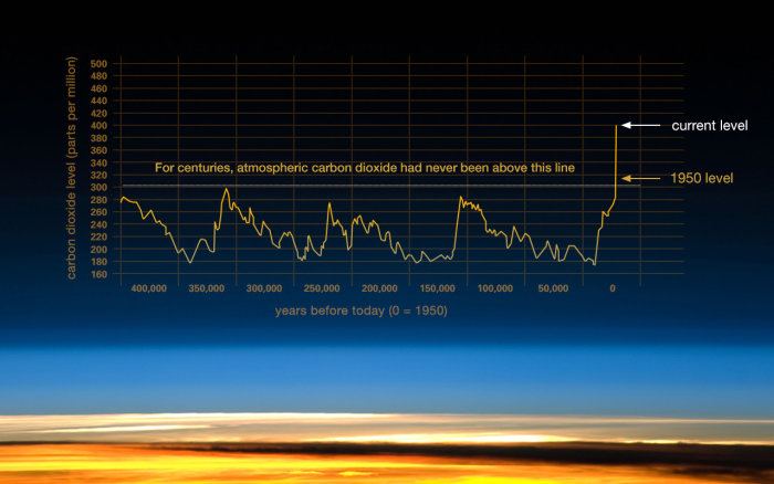 Graf över atmosfärisk koldioxidnivå över 400 000 år med dagens höga nivå markerad.