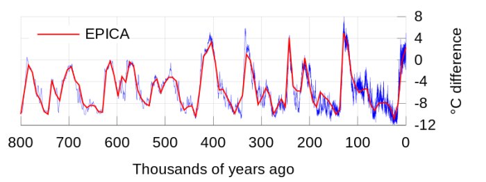 Graf med temperaturskattningar från EPICA iskärnor över 800 000 år, med nutid till höger.