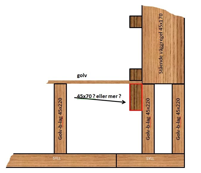 Schematisk illustration av golvbjälklag med fråga om dimensionering av en 45x70 regel för stöd.