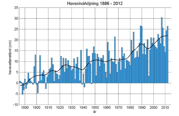 Diagram som visar havsnivåhöjning mellan 1886 och 2012 med en ökande trend och variationer år för år.