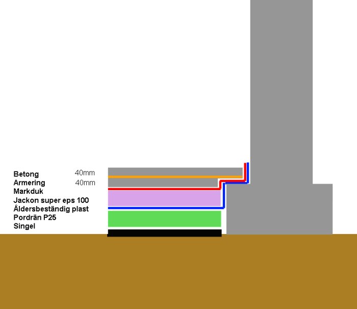 Illustration av lager för källargolvkonstruktion med isolering, plast och betong i relation till väggens sula.