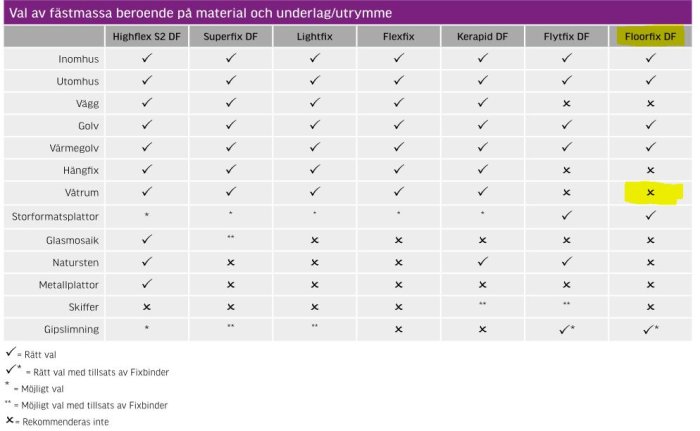 Tabell som visar val av fästmassa beroende på material och underlag med markeringar för rekommenderade kombinationer.