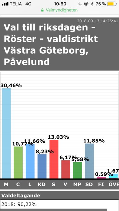 Valresultat för riksdagsvalet i valdistriktet Västra Göteborg, Påvelund med stapeldiagram och procenttal.