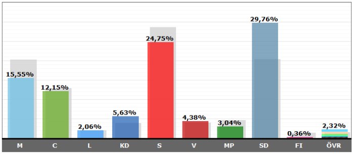 Stapeldiagram som visar procentandelar för olika kategorier med textetiketter M, C, L, KD, S, V, MP, SD, FI och ÖVR.