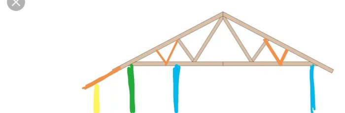 Illustration av takstol med markerade befintliga och potentiella nya väggplatser i blått, grönt och gult.