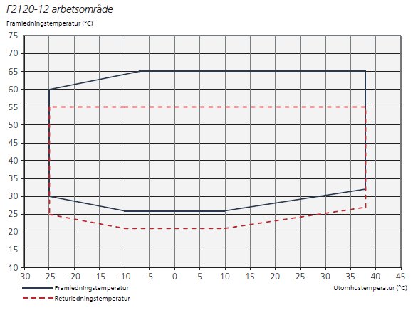Diagram över Nibe F2120 värmepumps arbetsområde med framlednings- och returledningstemperaturer vid olika utomhustemperaturer.