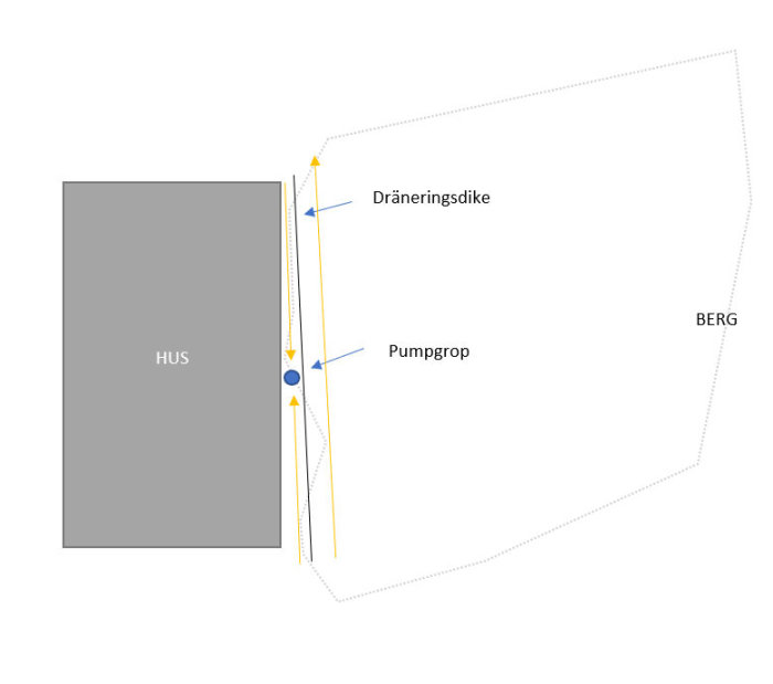 Skiss över plan för dräneringsdike och pumpgrop vid ett hus nära ett berg för avledning av vatten.