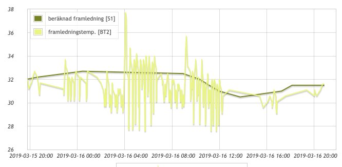 Diagram över svängningar i beräknad och faktisk framledningstemperatur för ett vattenburet värmesystem.