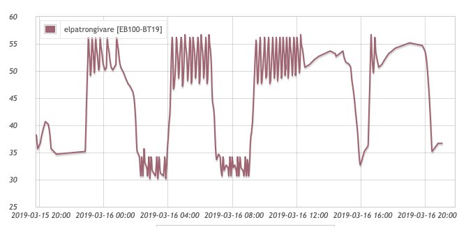 Graf som visar svängningar i temperaturen från en elpatron över tid.