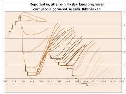 Diagram som visar Riksbankens prognoser för reporänta, liknande formen av ett piggsvin.