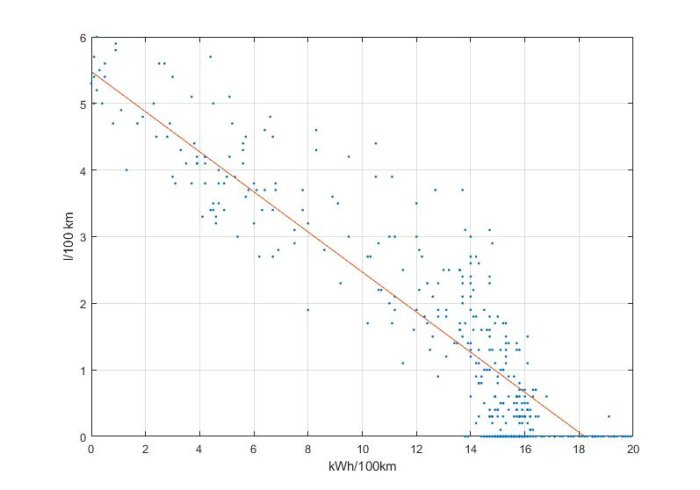 Diagram med utspridda datapunkter visande förbrukning av bensin (L/100 km) i relation till elförbrukning (kWh/100 km) för en Golf GTE.