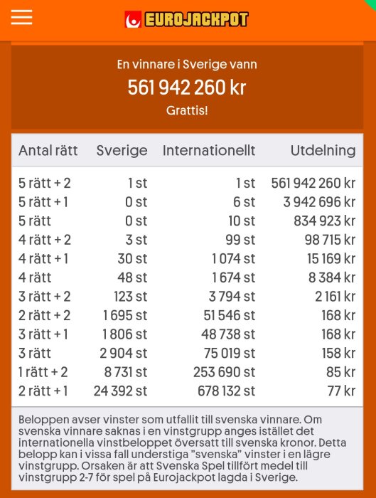 Skärmdump från Eurojackpot med vinstfördelning, inklusive en svensk vinst på 561 942 260 kr, och vinstsummorna för olika antal rätta nummer.