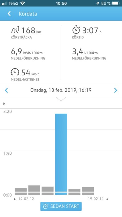 Skärmdump av bilens kördator som visar körsträcka, energiförbrukning och körtid för en laddhybrid.