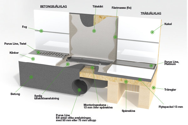 Illustration av Purus Line unidrain-konstruktion med betongbjälklag, tätningssystem och avloppsrör.