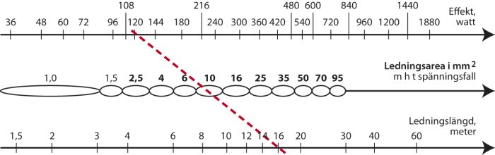 Diagram som visar rekommenderad ledningsarea i mm² mot ledningslängd i meter för olika effekter i watt.