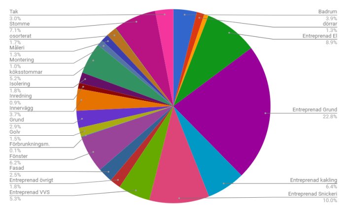 Cirkeldiagram som visar fördelningen av kostnader för bygge av ett hus inklusive grund.