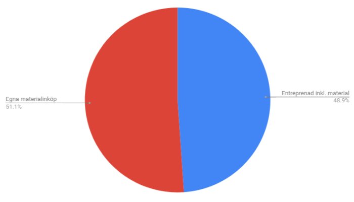 Cirkeldiagram visar kostnadsfördelning för husbygge: 51,1% egna materialinköp, 48,9% entreprenad inkl. material.