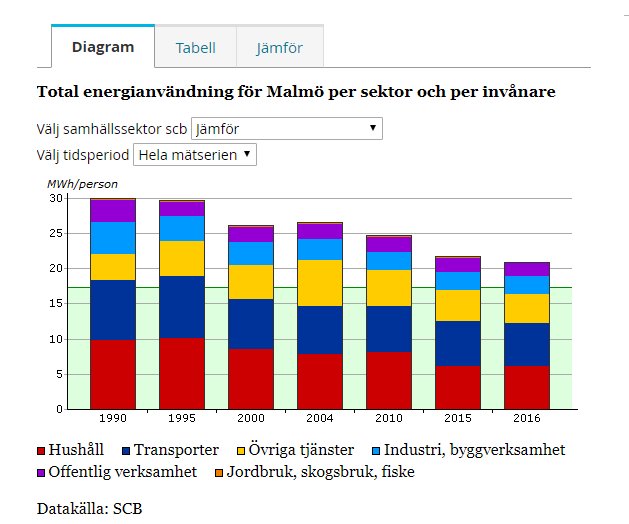 Malmö stad   Energianvändning per invånare  Miljöbarometern.png
