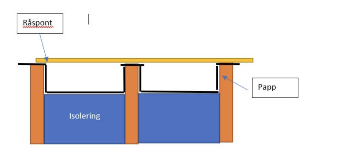 Schematisk illustration av väggsektion med isolering, råspont och papp i en byggkonstruktion.