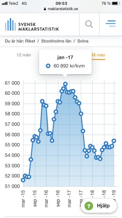 Diagram över kvadratmeterpris på bostäder i Stockholm mellan 2015-2019 som visar toppen enligt inlägget.