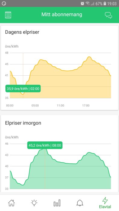 Skärmklipp av elprisdiagram för idag och imorgon visande varierande öre/kWh genom dygnet.