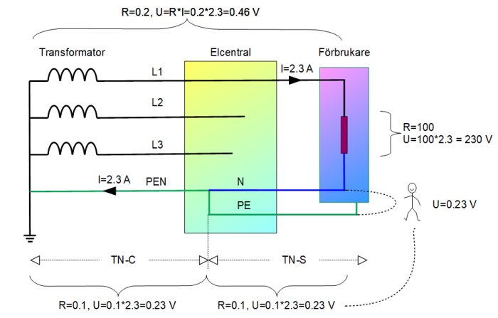 Elektriskt schema som visar spänningsfall i en TN-C och TN-S installation med en förbrukare, N och PE-ledare.