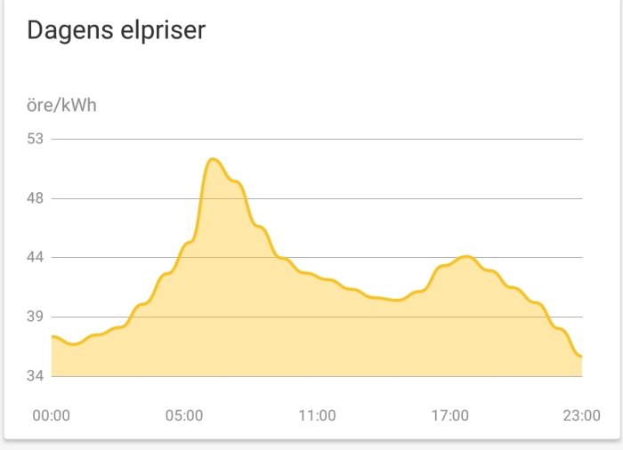 Diagram över dagens elpriser per kWh med en topp mitt på dagen och lägre priser morgon och kväll.