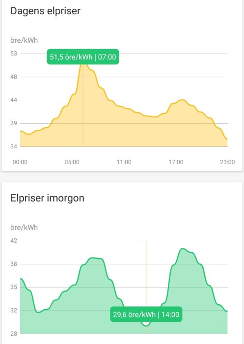 Två grafer som visar elpriser per kWh, en för 'Dagens elpriser' med högsta punkt vid 51,5 öre, en för 'Elpriser imorgon' med 29,6 öre som lägsta.