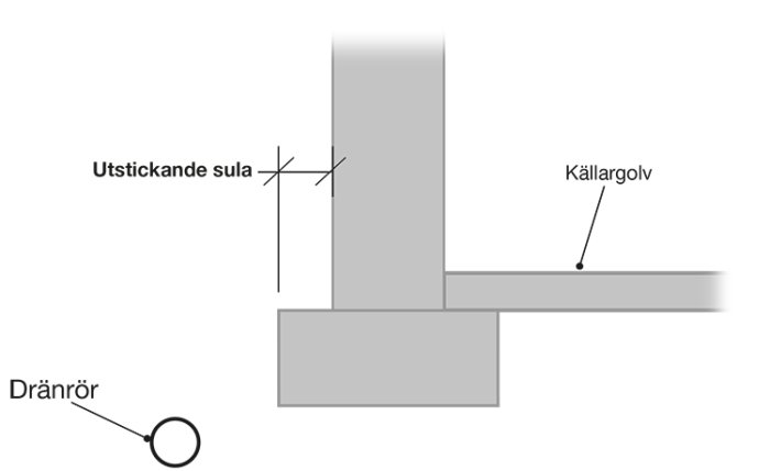 Schematisk illustration av källarkonstruktion med utstickande sula, källargolv och dräneringsrör.