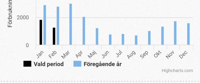 Stapeldiagram visar jämförelse av husets energiförbrukning mellan vald period och föregående år.