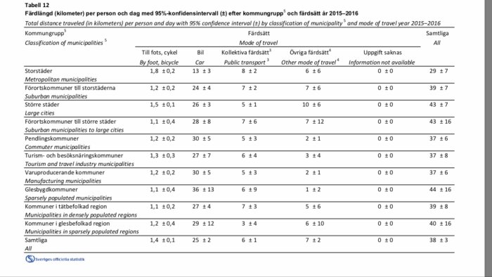 Statistisk tabell över genomsnittligt resande per person och dag efter kommuntyp och färdsätt i Sverige 2015–2016.